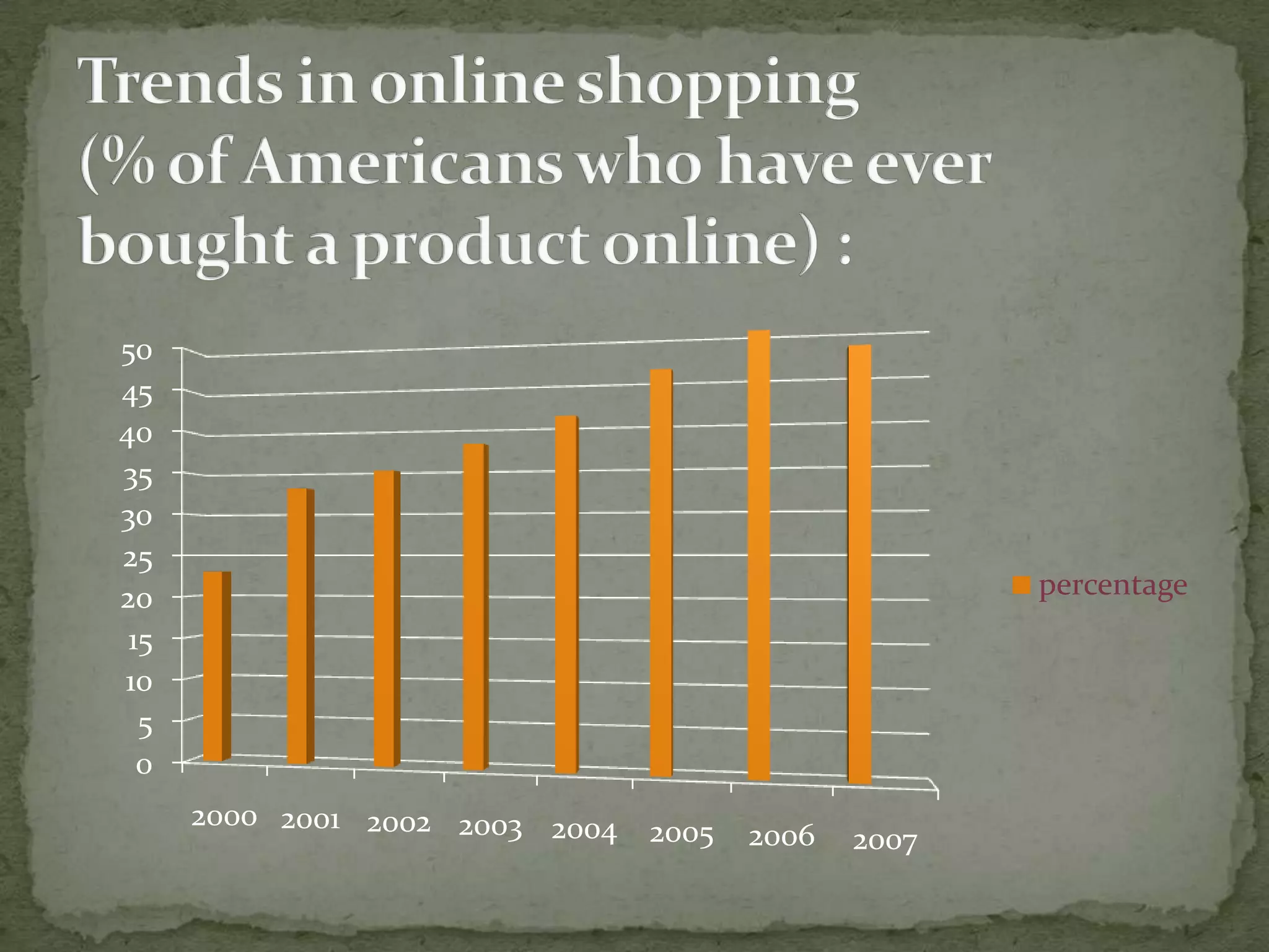 50
45
40
35
30
25
20
15
10
5
0

percentage

2000 2001 2002 2003 2004

2005

2006

2007

 