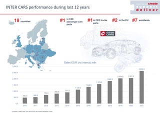 INTER CARS performance during last 12 years
2
1
2
1
1
3
1
3
2 3
1
#2 in the EU #7 worldwide
#1in CEE trucks
parts
#1 in CE...