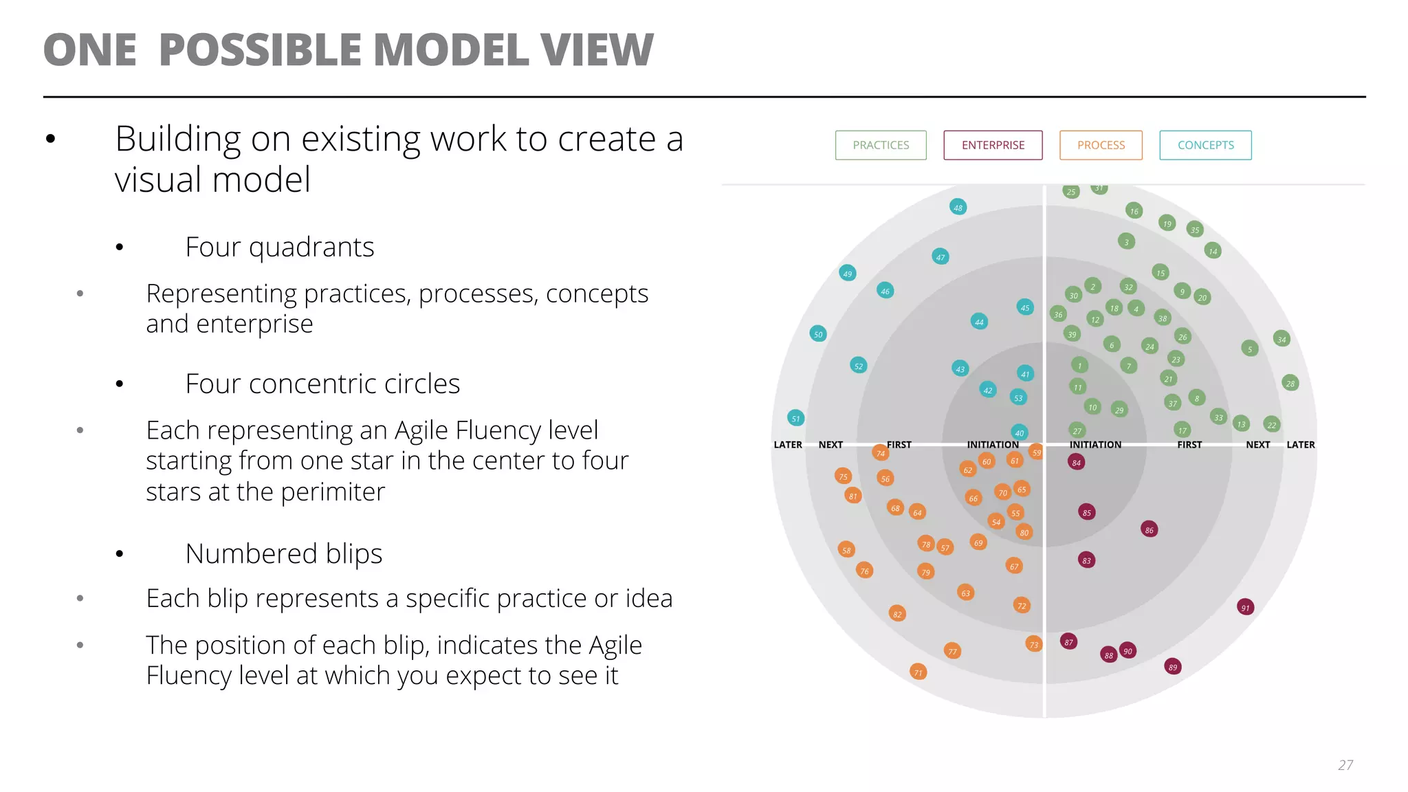 ONE POSSIBLE MODEL VIEW
•  Building on existing work to create a
visual model
•  Four quadrants
•  Representing practices, processes, concepts
and enterprise
•  Four concentric circles
•  Each representing an Agile Fluency level
starting from one star in the center to four
stars at the perimiter
•  Numbered blips
•  Each blip represents a speciﬁc practice or idea
•  The position of each blip, indicates the Agile
Fluency level at which you expect to see it
27
 