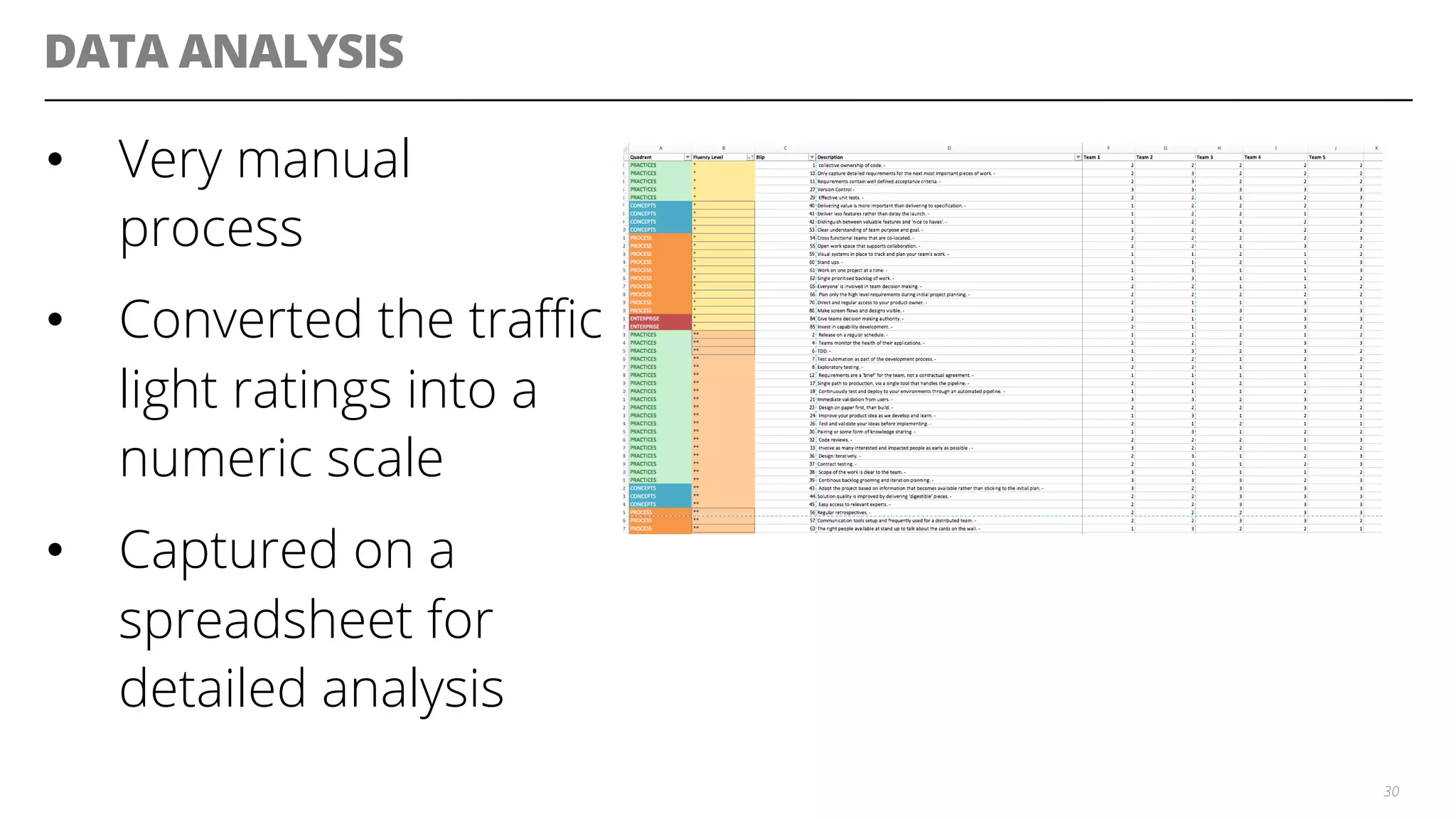 DATA ANALYSIS
•  Very manual
process
•  Converted the traﬃc
light ratings into a
numeric scale
•  Captured on a
spreadsheet for
detailed analysis
30
 