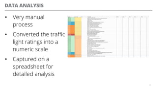 DATA ANALYSIS
•  Very manual
process
•  Converted the traﬃc
light ratings into a
numeric scale
•  Captured on a
spreadsheet for
detailed analysis
30
 