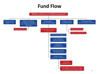 Fund Flow 
35 
 