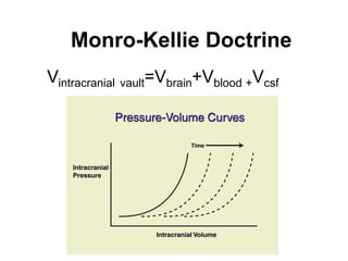 Monro-Kellie Doctrine
Vintracranial vault=Vbrain+Vblood +Vcsf
 
