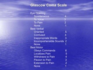 Glascow Coma Scale
Eye Opening
Spontaneous 4
To Voice 3
To Pain 2
None 1
Best Verbal
Oriented 5
Confused 4
Inappropriate Words 3
Incomprehensible Sounds 2
None 1
Best Motor
Obeys Commands 6
Localizes Pain 5
Withdraws to Pain 4
Flexion to Pain 3
Extension to Pain 2
None 1
 