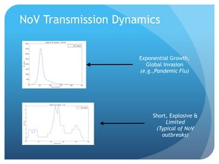NoV Transmission Dynamics
Exponential Growth,
Global Invasion
(e.g.,Pandemic Flu)
Short, Explosive &
Limited
(Typical of NoV
outbreaks)