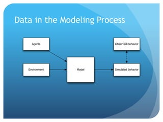 Data in the Modeling Process
Agents Observed Behavior
Environment Model Simulated Behavior