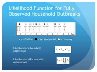 Likelihood Function for Fully
Observed Household Outbreaks
x = infection; = symptom onset; = recovery
Likelihood of a household ! i = ! i,a " ! i,b !
observation
Likelihood of all household ! O = ∏ i
observations i∈H