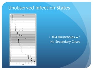Unobserved Infection States
+ 104 Households w/
No Secondary Cases