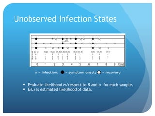 Unobserved Infection States
x = infection; = symptom onset; = recovery
Evaluate likelihood w/respect to β and α for each sample.
E(L) is estimated likelihood of data.