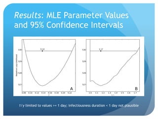 Results: MLE Parameter Values
and 95% Confidence Intervals
1/γ limited to values >= 1 day; infectiousness duration < 1 day not plausible