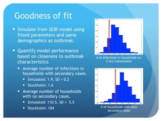 Goodness of fit
Simulate from SEIR model using
fitted parameters and same
demographics as outbreak.
Quantify model performance
based on closeness to outbreak # of infections in households w/ !
characteristics 2-ary transmission
Average number of infections in
households with secondary cases.
Simulated: 1.9, SD = 0.2
Stockholm: 1.6
Average number of households
with no secondary cases.
Simulated: 110.5, SD = 5.5
!
Stockholm: 104 # of households with zero
secondary cases