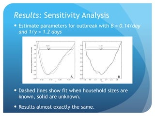 Results: Sensitivity Analysis
Estimate parameters for outbreak with β = 0.14/day
and 1/γ = 1.2 days
Dashed lines show fit when household sizes are
known, solid are unknown.
Results almost exactly the same.