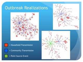 Outbreak Realizations
= Household Transmission
= Community Transmission
= Point Source Event