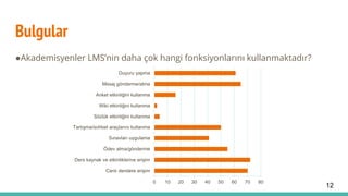 Bulgular
●Akademisyenler LMS’nin daha çok hangi fonksiyonlarını kullanmaktadır?
0 10 20 30 40 50 60 70 80
Canlı derslere erişim
Ders kaynak ve etkinliklerine erişim
Ödev alma/gönderme
Sınavları uygulama
Tartışma/sohbet araçlarını kullanma
Sözlük etkinliğini kullanma
Wiki etkinliğini kullanma
Anket etkinliğini kullanma
Mesaj gönderme/alma
Duyuru yapma
12
 