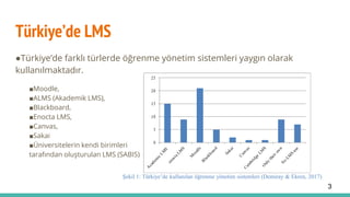 Türkiye’de LMS
●Türkiye’de farklı türlerde öğrenme yönetim sistemleri yaygın olarak
kullanılmaktadır.
■Moodle,
■ALMS (Akademik LMS),
■Blackboard,
■Enocta LMS,
■Canvas,
■Sakai
■Üniversitelerin kendi birimleri
tarafından oluşturulan LMS (SABIS)
Şekil 1: Türkiye’de kullanılan öğrenme yönetim sistemleri (Demiray & Ekren, 2017)
3
 