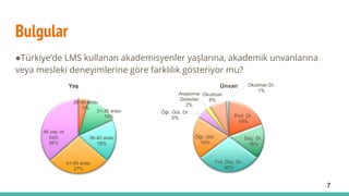 Bulgular
●Türkiye’de LMS kullanan akademisyenler yaşlarına, akademik unvanlarına
veya mesleki deneyimlerine göre farklılık gösteriyor mu?
26-30 arası
5%
31-35 arası
14%
36-40 arası
18%
41-45 arası
27%
46 yaş ve
üstü
36%
Yaş
Prof. Dr.
19%
Doç. Dr.
16%
Yrd. Doç. Dr.
30%
Öğr. Gör.
19%
Öğr. Gör. Dr.
5%
Araştırma
Görevlisi
2%
Okutman
8%
Okutman Dr.
1%
Ünvan
7
 