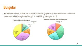 Bulgular
●Türkiye’de LMS kullanan akademisyenler yaşlarına, akademik unvanlarına
veya mesleki deneyimlerine göre farklılık gösteriyor mu?
1 yıldan az
2%
1-3 yıl
9%
4-6 yıl
6%
7-10 yıl
11%
10 yıldan
fazla
35%
20 yıldan
fazla
37%
Yükseköğrenim deneyimi
1 yıldan az
11%
1-3 yıl
31%
4-6 yıl
25%
7-10 yıl
15%
10 yıldan
fazla
18%
Uzaktan eğitimde mesleki deneyimi
8
 