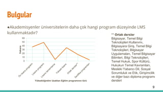 Bulgular
●Akademisyenler üniversitelerin daha çok hangi program düzeyinde LMS
kullanmaktadır?
0
10
20
30
40
50
60
frekans
Yükseköğretim Uzaktan Eğitim programının türü
** Ortak dersler
Bilgisayar, Temel Bilgi
Teknolojileri Kullanımı,
Bilgisayara Giriş, Temel Bilgi
Teknolojileri, Bilgisayar
Uygulamaları, Temel Bilgisayar
Bilimleri, Bilgi Teknolojileri,
Temel Hukuk, Spor Kültürü,
Hukukun Temel Kavramları,
Mesleki Yabancı Dil, Sosyal
Sorumluluk ve Etik, Girişimcilik
ve diğer bazı diploma programı
dersleri
9
 