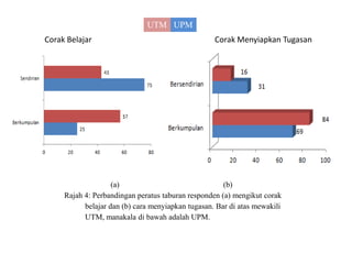 (a) (b)
Rajah 4: Perbandingan peratus taburan responden (a) mengikut corak
belajar dan (b) cara menyiapkan tugasan. Bar di atas mewakili
UTM, manakala di bawah adalah UPM.
Corak Belajar Corak Menyiapkan Tugasan
UPMUTM
 