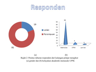 (a) (b)
Rajah 2: Peratus taburan responden dari kalangan pelajar mengikut
(a) gender dan (b) kelayakan akademik memasuki UPM.
 