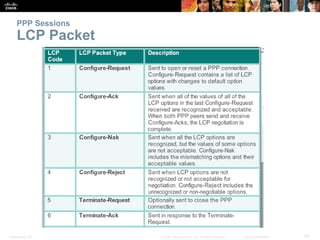 Presentation_ID 39© 2008 Cisco Systems, Inc. All rights reserved. Cisco Confidential
PPP Sessions
LCP Packet
 