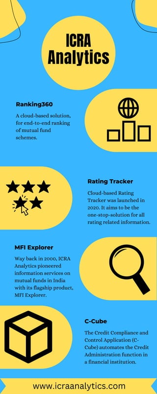 Analytics
ICRA
Ranking360
Rating Tracker
MFI Explorer
C-Cube
A cloud-based solution,
for end-to-end ranking
of mutual fund
schemes.
Cloud-based Rating
Tracker was launched in
2020. It aims to be the
one-stop-solution for all
rating related information.
Way back in 2000, ICRA
Analytics pioneered
information services on
mutual funds in India
with its flagship product,
MFI Explorer.
The Credit Compliance and
Control Application (C-
Cube) automates the Credit
Administration function in
a financial institution.
www.icraanalytics.com
 