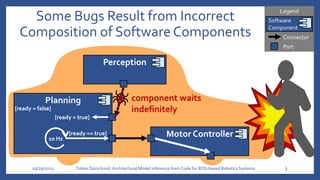 Legend
05/29/2023 Tobias Dürschmid:Architectural Model Inference from Code for ROS-based Robotics Systems
Software
Component
Connector
Planning
Perception
Motor Controller
Port
Some Bugs Result from Incorrect
Composition of Software Components
[ready = true]
[ready = false]
10 Hz
[ready == true]
3
component waits
indefinitely
 