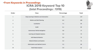 20
ICRA 2019 Keyword Top 10
(total Proceedings : 1319)
・From Keywords in Proceedings
 