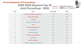 21
：ICRA2019にもRank in
：新規Rank in or Rank up
・From Keywords in Proceedings
ICRA 2020 Keyword Top 10
(total Proceedings : 1553)
 