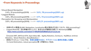 23
・Visual-Based Navigation
2.4%, 31 proceedings(2019) ------>> 5.0%, 78 proceedings(250% up)
・Legged Robots
3.6%, 48 proceedings(2019) ------>> 4.7%, 73 proceedings(150% up)
・Perception for Grasping and Manipulation
3.0%, 40 proceedings(2019) ------>> 4.6%,71 proceedings(180% up)
- 自律ロボット関連(SLAM, Nabigation, Localization等)の割合が大きい（22.7%, 356 proceedings）
- Legged Robotは，足を車輪付きにしたり，有名なのが複数ある感じで Workshopも開催
https://www.youtube.com/watch?v=BKjRVlzKEMI&feature=youtu.be
（Cheetah MIT, ANYmal ETH, Spot Atlas BD,　Agility Robotics, Centauro, HyQReal, Unitree
　　　　　　
　　　Robotics, Ghost Robotics, DeepRobotics ）
- 把持とマニピュレーションでは， 単純な認識ではなく，アプリケーション適用を見越した認識
（in-hand Estimation, robust perception等 ）が傾向としてある．
・From Keywords in Proceedings
 