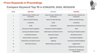 18
Compare Keyword Top 10 in ICRA2019, 2020, IROS2019
・From Keywords in Proceedings
 