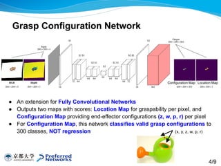 ● An extension for Fully Convolutional Networks
● Outputs two maps with scores: Location Map for graspability per pixel, and
Configuration Map providing end-effector configurations (z, w, p, r) per pixel
● For Configuration Map, this network classifies valid grasp configurations to
300 classes, NOT regression
Grasp Configuration Network
(x, y, z, w, p, r)
4/9
Location MapConfiguration Map
 
