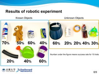 Known Objects Unknown Objects
Results of robotic experiment
70% 50% 60% 40%
20% 40% 60%
Number under the figure means success rate for 10 trials
60% 20% 20% 40% 30%
8/9
_
 