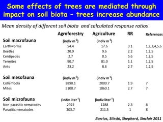 Some effects of trees are mediated through
impact on soil biota – trees increase abundance
Mean density of different soil biota and calculated response ratios
                          Agroforestry       Agriculture         RR          References
Soil macrofauna             (indiv m-2)        (indiv m-2)
Earthworms                     54.4               17.6            3.1        1,2,3,4,5,6
Beetles                        20.9                9.6            2.2        1,2,5
Centipedes                      2.7                0.5            5.6        1,2,5
Termites                       90.7               81.0            1.1        1,2,5
Ants                           23.2                8.6            2.7        1,2,5

Soil mesofauna              (indiv m-2)        (indiv m-2)
Collembola                    3890.1             2000.7           1.9        7
Mites                         5100.7             1860.1           2.7        7

Soil microfauna            (indiv liter-1)    (indiv liter-1)
Non-parasitic nematodes        2922               1288            2.3        8
Parasitic nematodes            203.7              211.5            1         8

                                              Barrios, Sileshi, Shepherd, Sinclair 2011
 