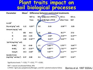 Plant traits impact on
                  soil biological processes
Parameter                 Mean† Difference between contrasted treatments
                                   NAT vs.    Nfix vs.
                                                    (HQ) Low L+PP/N vs.    SES vs.       SES vs.
                                   Trees     No Nfix
                                                   (LQ) High L+PP/N        other Trees    NAT
LL+LM‡
Dry wt (g kg-1 soil)       1.12    0.26**      0.09        0.10             0.38***       0.05
Amount (mg kg-1 soil)
         C                 302    44.4         10.7        10.0             85.7**        27.0
         N                 19.0   -1.03        4.40**      2.84*            8.59***       8.19***
         P                 1.00   0.30***      0.14        0.23**           0.54***       0.15
Soil N (mg N kg-1 soil)
         N-NH4+            5.6    -0.48       1.54*       3.69***          3.79***        3.64***
         N-NO3-            8.7    -2.35**      6.16***    3.38***          7.31***        8.45***
         Inorg N           14.3   -2.83*       7.69***    7.07***          11.1***        12.1***
Aerobic N min
(mg N kg-1 soil day-1)     0.37   0.08         0.11*      0.21***          0.29***        0.16**


 Significance levels: * = 0.05, ** = 0.01, *** = 0.001.
 NAT = natural uncultivated fallow, Nfix = N fixing trees, Nonfix = non N fixing trees,
 L+PP/N = lignin plus polyphenols/Nitrogen, and SES = planted sesbania fallow.        Barrios   et al. 1997 SSSAJ
 