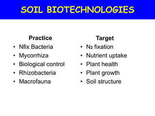 SOIL BIOTECHNOLOGIES


        Practice                 Target
•   Nfix Bacteria        •   N2 fixation
•   Mycorrhiza           •   Nutrient uptake
•   Biological control   •   Plant health
•   Rhizobacteria        •   Plant growth
•   Macrofauna           •   Soil structure
 