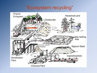 “Ecosystem recycling”




                    废渣尾矿




      粒状磷酸钙
                        磷石膏
 
