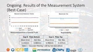 Ongoing: Results of the Measurement System
(Best-Case)
Gap B - Plate Bottom Gap A - Plate Top
Mean Error Std. Dev. Mean Error Std. Dev.
0.143mm 0.084mm 0.780mm 0.157mm
Measured/position x Ground Truth Repeatability
Table 1 – Gaussian filtering + LSD by Von Gioi (2012)
20
 