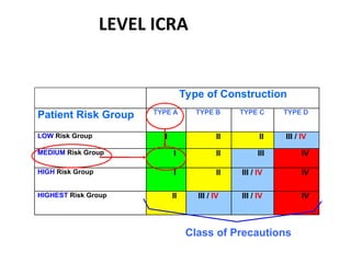 Icra Risk Levels ICRA Renovasi Pelatihan Dasar Pencegahan dan Pengendalian Infeksi | PPT