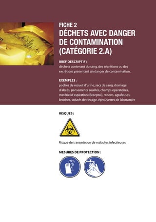 100	 Manuel de gestion des déchets médicaux
Fiche 2
Déchets avec danger
de contamination
(catégorie 2.a)
Bref descriptif :
déchets contenant du sang, des sécrétions ou des
excrétions présentant un danger de contamination.
Exemples :
poches de recueil d’urine, sacs de sang, drainage
d’abcès, pansements souillés, champs opératoires,
matériel d’aspiration (Receptal), redons, agrafeuses,
broches, solutés de rinçage, éprouvettes de laboratoire
Risques :
Risque de transmission de maladies infectieuses
Mesures de protection :
 