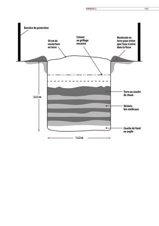 Barrière de protection
50 cm de
couverture
en terre
Ciment
ou grillage
encastré
Monticule en
terre pour éviter
que l'eau n'entre
dans la fosse
Terre ou couche
de chaux
Déchets
bio-médicaux
Couche de fond
en argile
1 à 2 m
2 à 5 m
Annexe 2 123
 