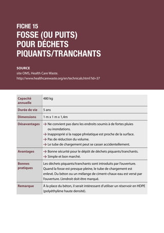 126	 Manuel de gestion des déchets médicaux
Fiche 15
Fosse (ou puits)
Pour déchets
piquants/tranchants
Source
site OMS, Health Care Waste.
http://www.healthcarewaste.org/en/technicals.html ?id=37
Capacité
annuelle
480 kg
Durée de vie 5 ans
Dimensions 1 m x 1 m x 1,4m
Désavantages  Ne convient pas dans les endroits soumis à de fortes pluies
ou inondations.
 Inapproprié si la nappe phréatique est proche de la surface.
 Pas de réduction du volume.
 Le tube de chargement peut se casser accidentellement.
Avantages  Bonne sécurité pour le dépôt de déchets piquants/tranchants.
 Simple et bon marché.
Bonnes
pratiques
Les déchets piquants/tranchants sont introduits par l’ouverture.
Quand la fosse est presque pleine, le tube de chargement est
enlevé. Du béton ou un mélange de ciment-chaux-eau est versé par
l’ouverture. L’endroit doit être marqué.
Remarque À la place du béton, il serait intéressant d’utiliser un réservoir en HDPE
(polyéthylène haute densité).
 