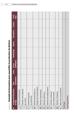 130	 Manuel de gestion des déchets médicaux
Annexe3.1 Exempledeformulairepourquantifierlaproductiondedéchets
N°Catégories/Quantités
enkg/j
Bloc
opératoire
SoinsZones
publiques
RadiologieAdmin.BuanderieCuisineTotal
kg/j
Déchetsdomestiques
Déchetsverts,déchets
decuisine
1Déchetspiquants
ettranchants
2aDéchetsprésentantun
dangerdecontamination
2bDéchetsanatomiques
2cDéchetsinfectieux
3aDéchetsdemédicaments
3cDéchetscontenant
desmétauxlourds
3dDéchetschimiques
4Réservoirssouspression
Totalkg/j
Totalkg/j/patient
 