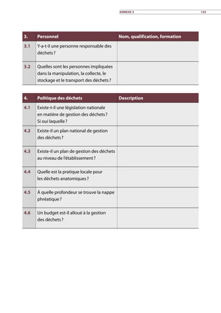 3. Personnel Nom, qualification, formation
3.1 Y-a-t-il une personne responsable des
déchets ?
3.2 Quelles sont les personnes impliquées
dans la manipulation, la collecte, le
stockage et le transport des déchets ?
4. Politique des déchets Description
4.1 Existe-t-il une législation nationale
en matière de gestion des déchets ?
Si oui laquelle ?
4.2 Existe-il un plan national de gestion
des déchets ?
4.3 Existe-il un plan de gestion des déchets
au niveau de l’établissement ?
4.4 Quelle est la pratique locale pour
les déchets anatomiques ?
4.5 À quelle profondeur se trouve la nappe
phréatique ?
4.6 Un budget est-il alloué à la gestion
des déchets ?
Annexe 3 133
 