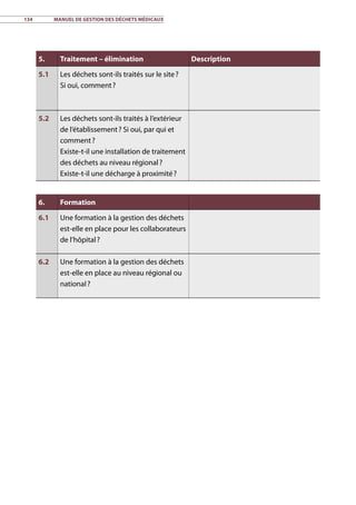 134	 Manuel de gestion des déchets médicaux
5. Traitement – élimination Description
5.1 Les déchets sont-ils traités sur le site ?
Si oui, comment ?
5.2 Les déchets sont-ils traités à l’extérieur
de l’établissement ? Si oui, par qui et
comment ?
Existe-t-il une installation de traitement
des déchets au niveau régional ?
Existe-t-il une décharge à proximité ?
6. Formation
6.1 Une formation à la gestion des déchets
est-elle en place pour les collaborateurs
de l’hôpital ?
6.2 Une formation à la gestion des déchets
est-elle en place au niveau régional ou
national ?
 