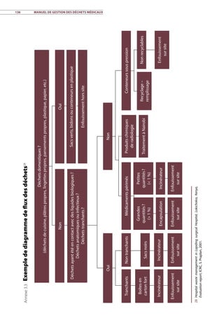 136	 Manuel de gestion des déchets médicaux
Annexe3.3 Exempledediagrammedefluxdesdéchets28
note28
28	HospitalwastemanagementinLopidingsurgicalHospital,Lokichokio,Kenya,
Evaluationreport,ICRC,S.Praplan,2001.
Déchetsdomestiques?
(déchetsdecuisine,plâtrespropres,lingettespropres,pansementspropres,plastique,papier,etc.)
Déchetsayantétéencontactavecdesliquidesbiologiques ?
Déchetsanatomiquesouinfectieux ?
Déchetstranchants ?
Non
Non
TraitementàNairobi
Produitschimiques
deradiologie
ConteneurssouspressionMédicamentspérimés
Oui
Oui
Enfouissementhorssite
Sacsverts,bidonsouconteneursenplastique
Tranchants
Boîtesen
cartonfort
Incinérateur
Enfouissement
sursite
Enfouissement
sursite
Incinérateur
Sacsnoirs
Nontranchants
Recyclage–
remplissage
Nonrecyclables
Enfouissement
sursite
Grandes
quantités ?
(1%)
Petites
quantités ?
(1%)
Enfouissement
sursite
Enfouissement
sursite
EncapsulationIncinérateur
 