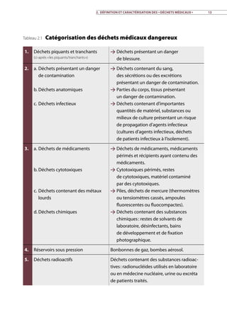 2. Définition et caractérisation des « déchets médicaux » 13
Tableau 2.1 Catégorisation des déchets médicaux dangereux
1. Déchets piquants et tranchants
(ci-après « les piquants/tranchants »)
 Déchets présentant un danger
de blessure.
2. a.	Déchets présentant un danger
de contamination
b.	Déchets anatomiques
c.	Déchets infectieux
 Déchets contenant du sang,
des sécrétions ou des excrétions
présentant un danger de contamination.
 Parties du corps, tissus présentant
un danger de contamination.
 Déchets contenant d’importantes
quantités de matériel, substances ou
milieux de culture présentant un risque
de propagation d’agents infectieux
(cultures d’agents infectieux, déchets
de patients infectieux à l’isolement).
3. a.	Déchets de médicaments
b.	Déchets cytotoxiques
c.	Déchets contenant des métaux
lourds
d.	Déchets chimiques
 Déchets de médicaments, médicaments
périmés et récipients ayant contenu des
médicaments.
 Cytotoxiques périmés, restes
de cytotoxiques, matériel contaminé
par des cytotoxiques.
 Piles, déchets de mercure (thermomètres
ou tensiomètres cassés, ampoules
fluorescentes ou fluocompactes).
 Déchets contenant des substances
chimiques : restes de solvants de
laboratoire, désinfectants, bains
de développement et de fixation
photographique.
4. Réservoirs sous pression Bonbonnes de gaz, bombes aérosol.
5. Déchets radioactifs Déchets contenant des substances radioac-
tives : radionucléides utilisés en laboratoire
ou en médecine nucléaire, urine ou excréta
de patients traités.
 