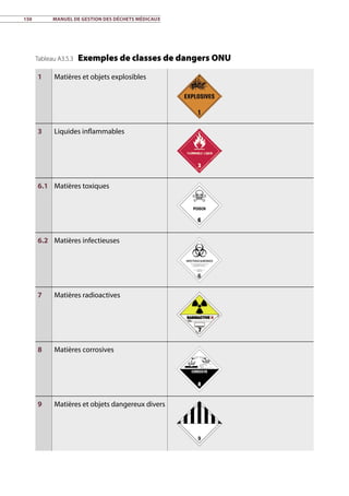 150	 Manuel de gestion des déchets médicaux
Tableau A3.5.3 Exemples de classes de dangers ONU
1 Matières et objets explosibles
3 Liquides inflammables
6.1 Matières toxiques
6.2 Matières infectieuses
7 Matières radioactives
8 Matières corrosives
9 Matières et objets dangereux divers
 