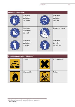 Panneaux d’obligation31
Protection
obligatoire
des mains
Protection
obligatoire
de la vue
Protection
obligatoire
des pieds
Se laver les mains
Protection
obligatoire
du corps
Protection
des voies
respiratoires
Étiquetage des produits chimiques32
Corrosif Nocif ou irritant
Inflammable Toxique
32	 Symboles et indications de danger selon directive européenne
UE 67/548/CEE.
Annexe 4 155
 
