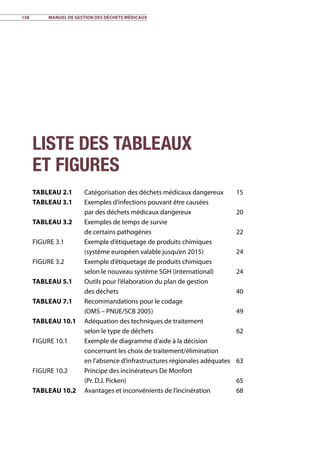158	 Manuel de gestion des déchets médicaux
Liste des tableaux
et figures
Tableau 2.1	 Catégorisation des déchets médicaux dangereux 15
Tableau 3.1	 Exemples d’infections pouvant être causées
par des déchets médicaux dangereux 20
Tableau 3.2	 Exemples de temps de survie
de certains pathogènes 22
Figure 3.1	 Exemple d’étiquetage de produits chimiques
(système européen valable jusqu’en 2015) 24
Figure 3.2	 Exemple d’étiquetage de produits chimiques
selon le nouveau système SGH (international) 24
Tableau 5.1	 Outils pour l’élaboration du plan de gestion
des déchets 40
Tableau 7.1	 Recommandations pour le codage
(OMS – PNUE/SCB 2005) 49
Tableau 10.1	 Adéquation des techniques de traitement
selon le type de déchets 62
Figure 10.1	 Exemple de diagramme d’aide à la décision
concernant les choix de traitement/élimination
en l’absence d’infrastructures régionales adéquates 63
Figure 10.2	 Principe des incinérateurs De Monfort
(Pr. D.J. Picken) 65
Tableau 10.2	 Avantages et inconvénients de l’incinération 68
 